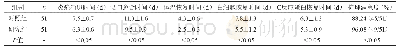 表1 两组患者各项观察指标的对比情况