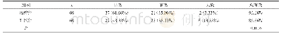 表1 两组患者治疗后的临床效果统计[n(%)]