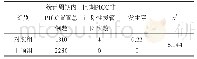 表2 PICC非计划性拔管发生率比较