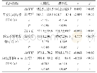 表1 2组患者的临床指标对比情况（±s)