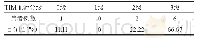 表1 PTCA后TIMI血流0～1级患者治疗后血流分级（n,%)