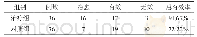 表3 两组临床疗效判定结果比较（n,%)