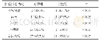 表1 两组患者治疗后护理满意度比较[n(%)]