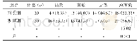 表1 两组患者治疗效果的比较情况[n(%)]