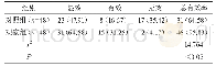 《表1 两组临床总有效率比较[n(%)]》