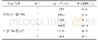 表1 样品含量和有关物质测定结果（%）