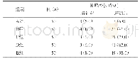 表2 五组家属培训前后对心肺复苏相关知识的知晓率对比[n(%)]