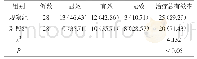 表1 患者在使用药物之后的临床治疗效果对比[n(%)]