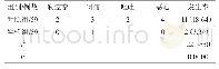 《表1 不良反应发生率分析[n(%)]》