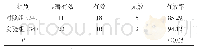 表2 治疗效果对比表（n,%)