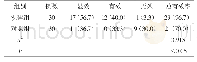 表1 两组患者经治疗后临床总有效性比较分析[n(%)]