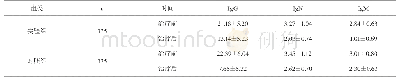 表2 两组治疗前后实验室指标比较（±s)