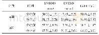 表2 二组患者治疗前后心功能指标比较（±s)