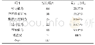 表2 改善前数据收集结果分析统计表