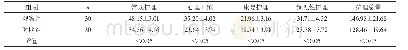 表1 两组患者PCI围术期临床护理总量比较（min/d,±s)