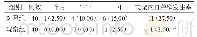 表2 肺功能改善情况[n(%)]