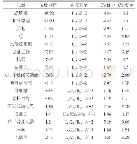 表2 采用新方法设计的质控方案