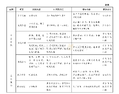 表1 深圳明德实验学校高中综合实践活动课程实施细则