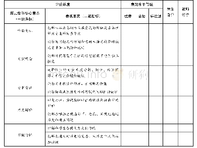 表5 表现性评价任务评分规则