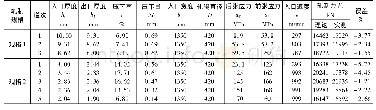 《表2 65 Mn两个规格的轧制数据》