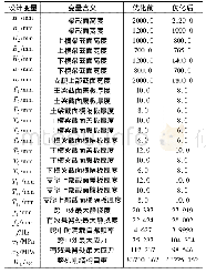 表5 设计变量：门式起重机结构优化设计