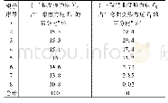 表2 各辊摩擦力矩、弯曲变形力矩的占比