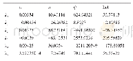 表3 Inconel 718高温合金的α，n,Q,ln A的多项式拟合结果