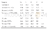 表1 氟碳铈矿和萤石分别与EDTA及OHA作用前后表面相对原子浓度