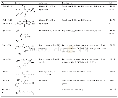 《表2 酸性萃取剂结构式及萃取分离Zr,Hf优缺点》