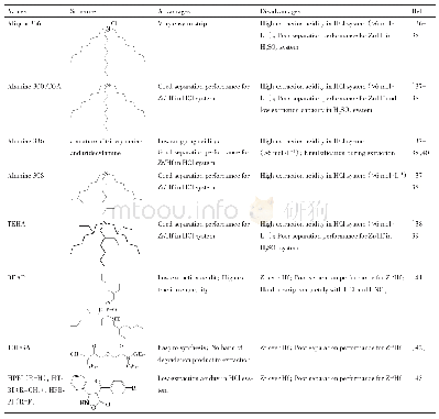 表3 胺类萃取剂的结构式及萃取分离Zr,Hf优缺点