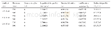 表3 各梯度层疲劳寿命统计参数