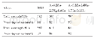 表3 120℃/24 h+170℃/1 h+120℃/24 h时效处理后不同合金热暴露后的拉伸性能