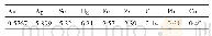 表2 贵金属熔炼烟尘多元素化学分析结果