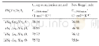 《表7 Li NixCoyMnzO2三元材料Cp,298的估算结果》