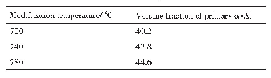 表3 不同温度下Al-3B变质Al-10Si合金中初生α-Al相体积分数