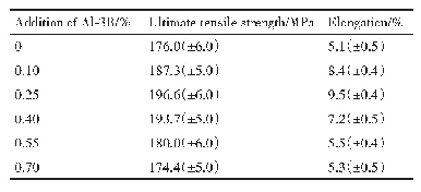 表4 Al-3B变质处理前后Al-10Si合金的力学性能