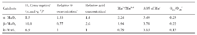 表2 催化剂的耗氢量，Mn的平均氧化态，相对氧/酸浓度以及XPS结果