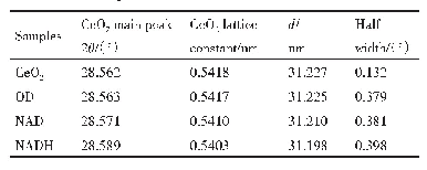 表1 XRD参数表：新型CeO_2-Fe_2O_3联合催化剂用于催化CO还原NO