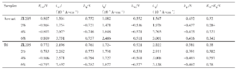 表3 不同Ti B2颗粒含量试样主要的电化学参数