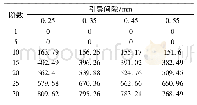 《表2 不同引导间隙下保持架固有频率》