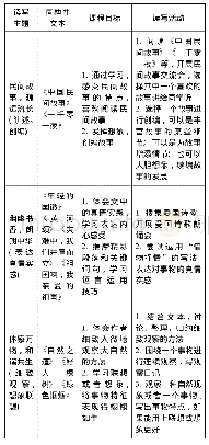 表2：主题单元读写课程的教学价值与实践策略