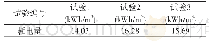 《表3 处理每立方土体耗电量》