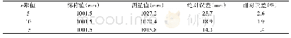 《表2 n值不同牛顿环实验数据结果和误差比较》