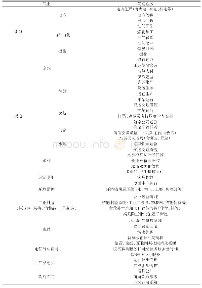 《表1 关键业务系统梳理参考表》