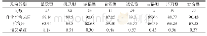 《表6 按学习风格分类学生作业成绩与学生期末考试成绩关联分析表》