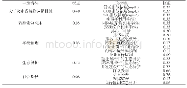 《表2 指标体系指标权重值》