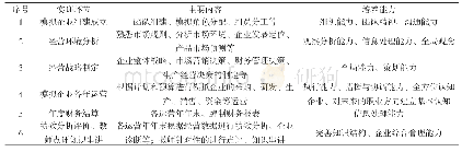 表1 ERP沙盘模拟课程的基本教学环节