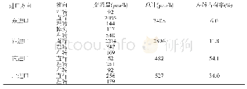 《表1 高峰时段小时交通量》