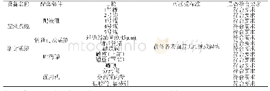 《表1 目检记录：探讨前列地尔注射液设备清洁验证方法》