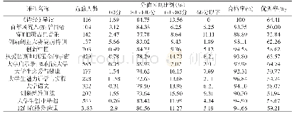 《表3 12门在线公选课程的选修人数和成绩显示》